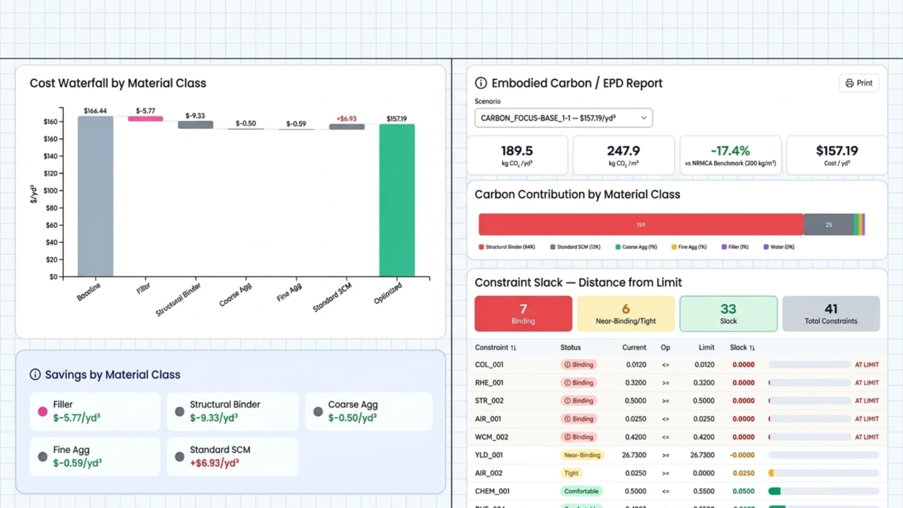 Cost waterfall by material class alongside an embodied carbon EPD report and a constraint slack table showing which constraints are binding, near-binding and slack.