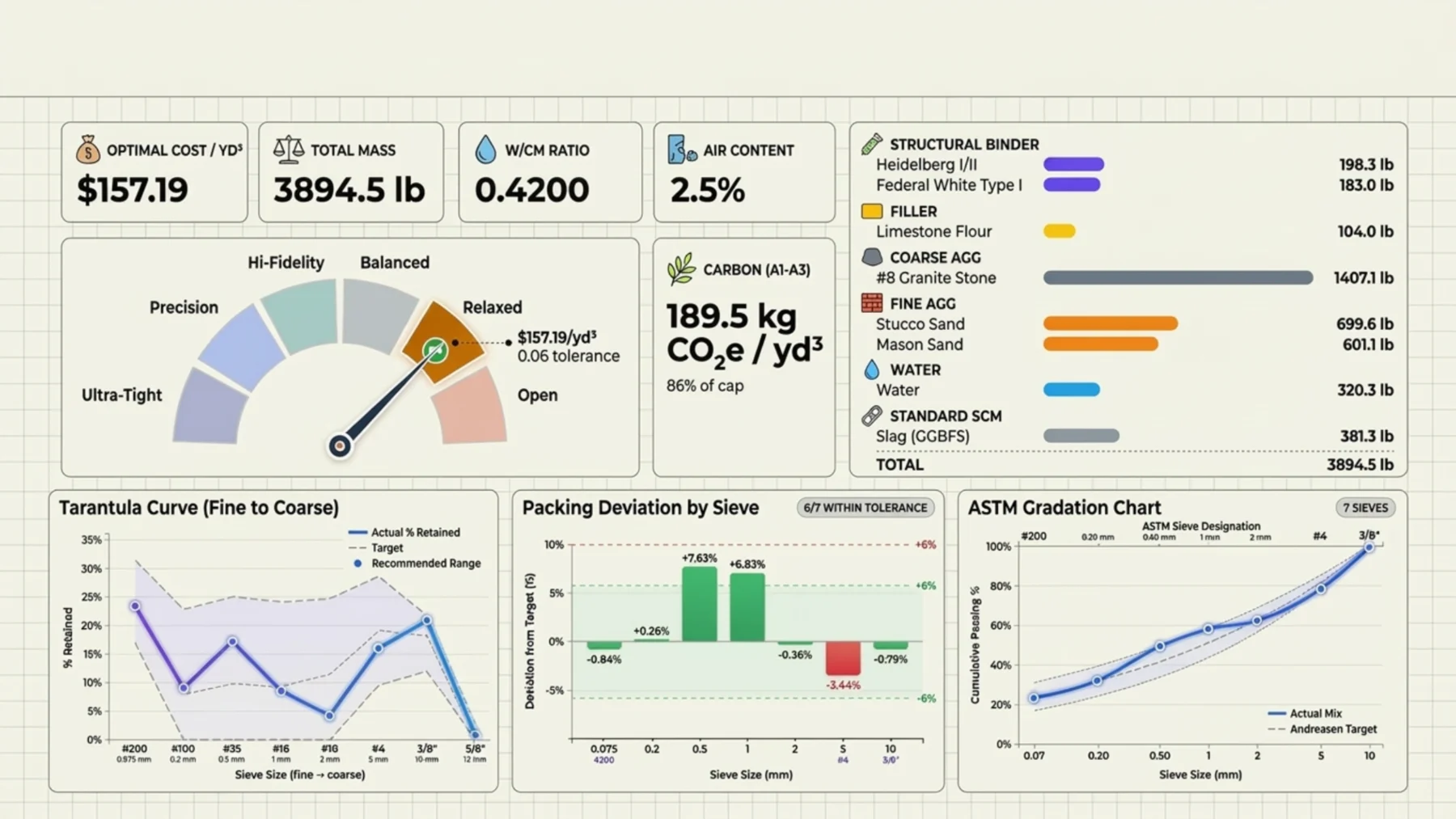 PowerCONCRETE optimized mix screen showing optimal cost per cubic yard, total mass, w/cm ratio, air content, embodied carbon, the full material batch, a packing quality gauge, Tarantula curve, packing deviation by sieve and ASTM gradation chart.