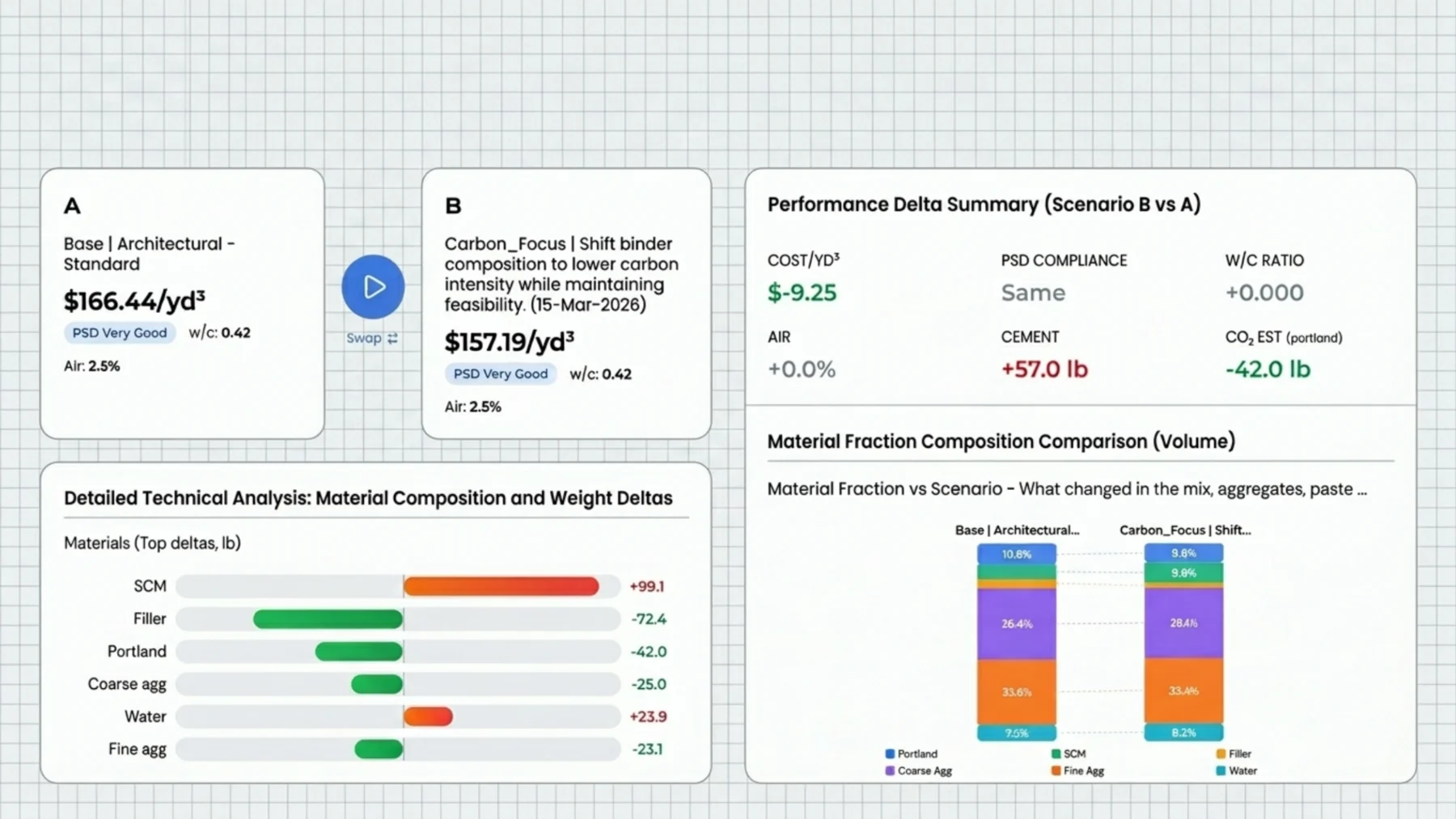Scenario comparison screen: base architectural mix at $166.44 per cubic yard versus a carbon-focus scenario at $157.19, with a performance delta summary and material composition comparison.
